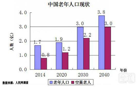 什么样的智能硬件能打动我国两亿老年人？