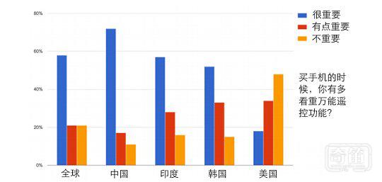 中美用户对智能家居的理解和需求竟如此不同