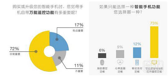 中美用户对智能家居的理解和需求竟如此不同