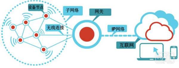 芯片企业发力物联网