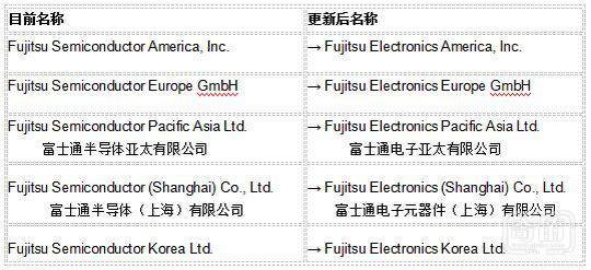 富士通宣布集团公司名称变更