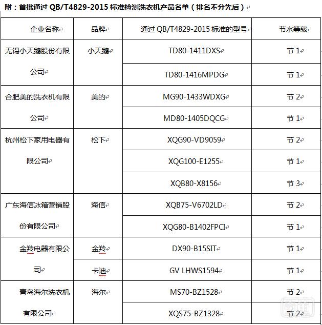 家电院发布新一批通过QB/T4829-2015洗衣机获证名单