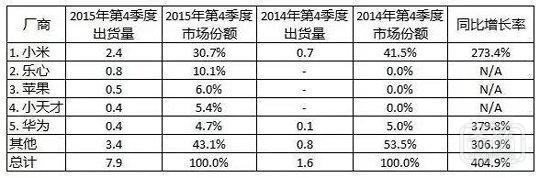 从数据看中国可穿戴市场：暗流涌动期待惊鸿一击！