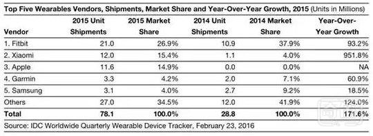 从数据看中国可穿戴市场：暗流涌动期待惊鸿一击！