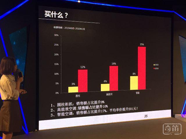 2016空调消费趋势发布汇