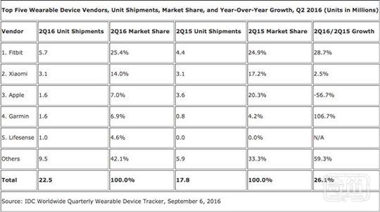 IDC：二季度可穿戴设备出货量大增，小米超越苹果成世界第二