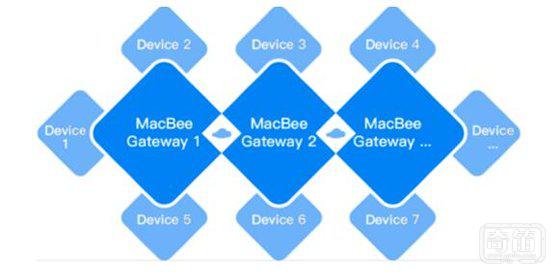 MacBee技术，智能家居领域的边缘计算