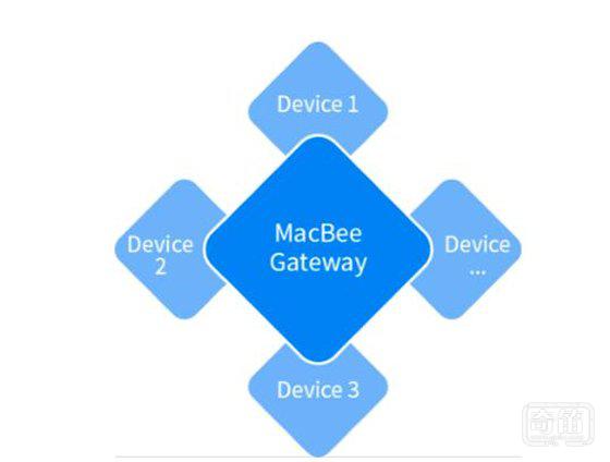 MacBee技术，智能家居领域的边缘计算