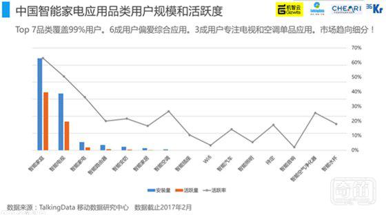 中国家电智能化发展情况如何？我们在这里准备了一份报告