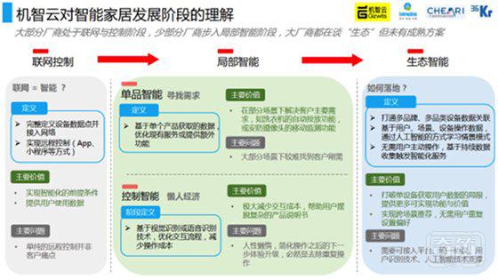 中国家电智能化发展情况如何？我们在这里准备了一份报告