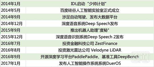 BAT大佬共话AI，这三家在人工智能领域都干了什么