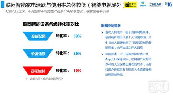 中国家电智能化发展情况如何？我们在这里准备了一份报告