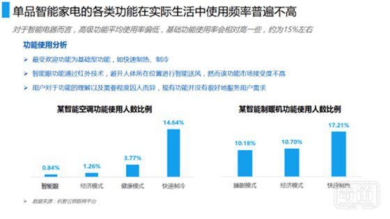 中国家电智能化发展情况如何？我们在这里准备了一份报告