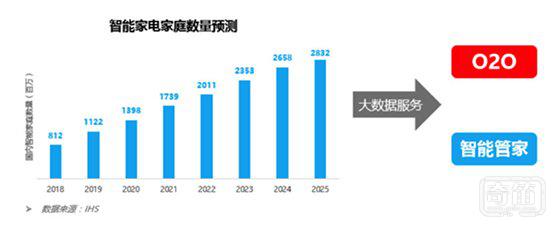 中国家电智能化发展情况如何？我们在这里准备了一份报告