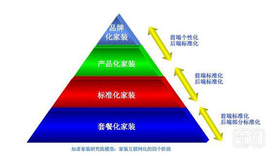 解析互联网家装的四大阶段：标准化不是终点，品牌化才是目标