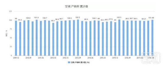 雷军二战空调市场 揭小米生态链终极目的