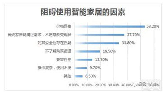 “碎片化”成为智能家居发展一大阻碍