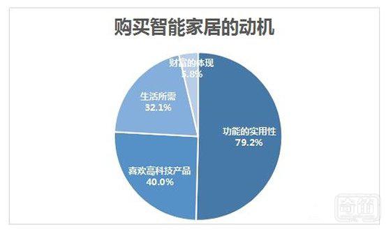 “碎片化”成为智能家居发展一大阻碍