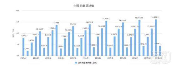 雷军二战空调市场 揭小米生态链终极目的