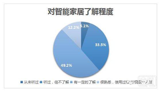 “碎片化”成为智能家居发展一大阻碍