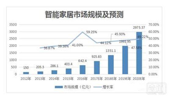 “碎片化”成为智能家居发展一大阻碍