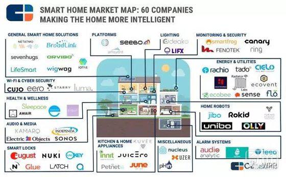 2017年智能家居市场生态全景图 含13大领域