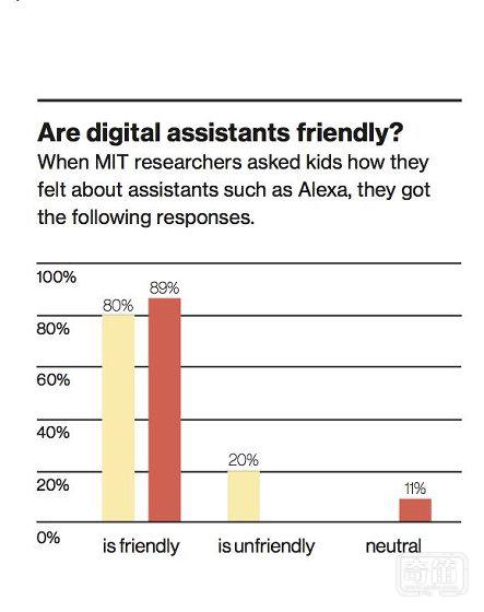 和Alexa一起长大，语音助手如何影响未来一代人类与智能的关系
