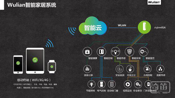 基于高安全性zigbee传输技术，Wulian推出200+智能家居产品