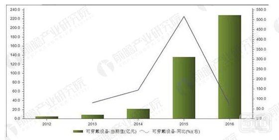 可穿戴设备迎来暖春 医疗领域成为行业转型重心