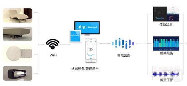 用“传感器+智能电动床”自动干预，「MySleepart」想延长你的深度睡眠时间