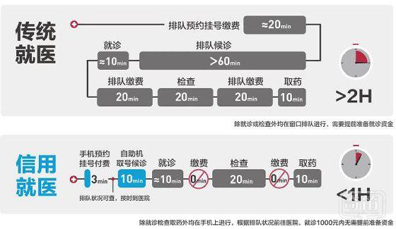 支付宝推出“信用就医”，用花呗看病首站落地