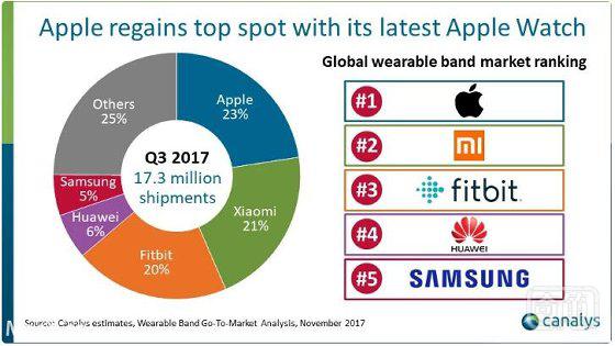 苹果 Q3 重新夺回可穿戴设备品牌市场头名，力压小米