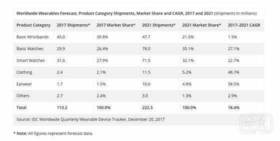 Apple Watch 大卖之后，全球可穿戴市场也要开始“消费升级”了