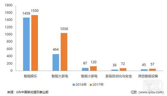 劳而无功？智能家居的弦被拉得有多远