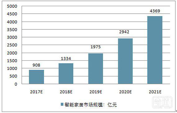 “贵”字当头标准各异，智能家居产业却一路爆红