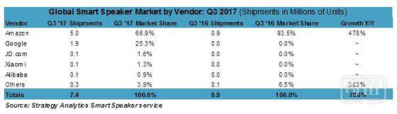 2018 AI产品趋势（上）：红利期已过的智能音箱出路在哪里？