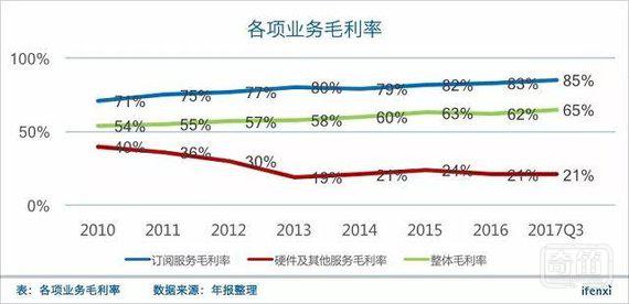 按订阅收费，Alarm.com如何挑战百亿美元的智能家居服务商？