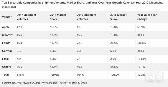 可穿戴设备成绩单出炉：苹果赢了，Fitbit 快黄了