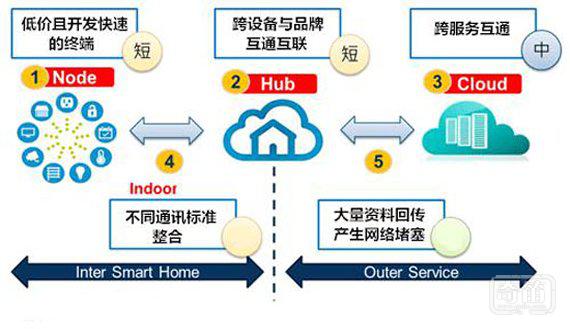 突破“卡” 物联网改变智能家居产业格局