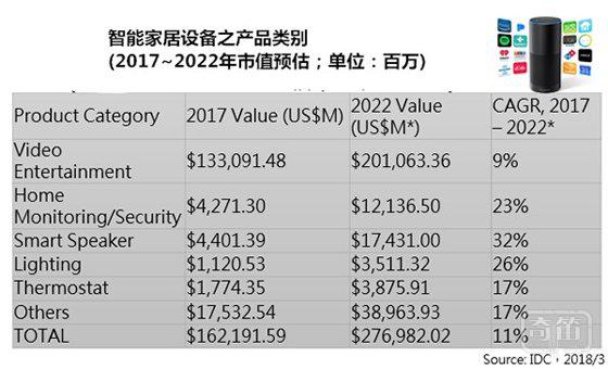 智能家居设备爆发式增长，于2022年出货量将近10亿