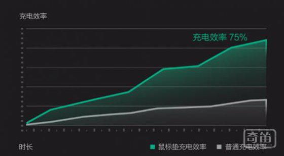 厉害了我的鼠标垫! 竟然能给手机充电？