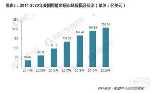 智能家居普及度对智能音箱销售影响重大