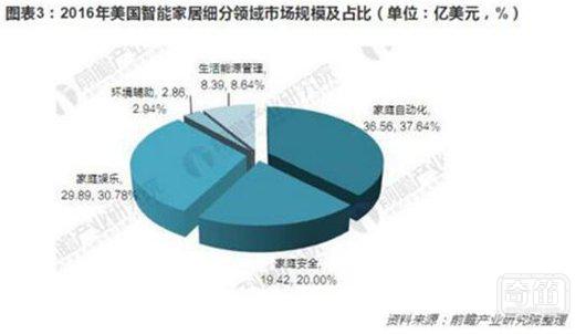 智能家居普及度对智能音箱销售影响重大