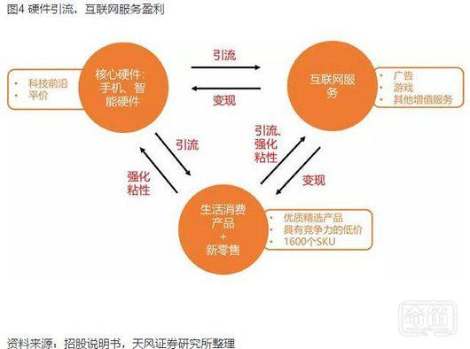 向IOT看齐，小米消费物联网是否会影响资本市场估值?