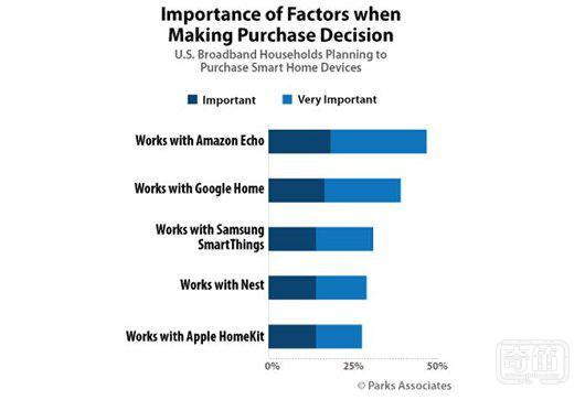 调查显示：超过半数的美国智能家居用户并不关心品牌生态系统
