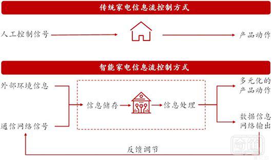 智能家居行业拐点已来，小米之后谁领潮流 ？