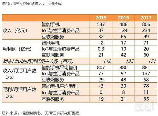 向IOT看齐，小米消费物联网是否会影响资本市场估值?