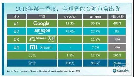 智能音箱的圈地战：拿“数量”换“质量”真的靠谱？