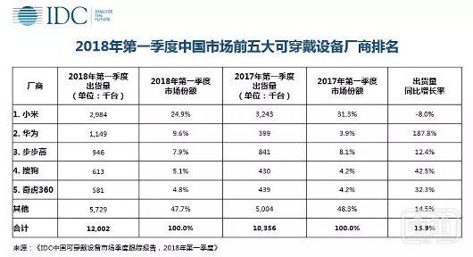 可穿戴市场泡沫退散，儿童与医疗才是真正的垂直刚需领域