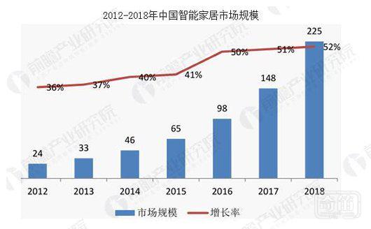 智能家居规模日益壮大 行业还存在哪些短板？